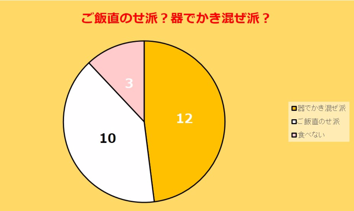 卵かけごはんアンケート