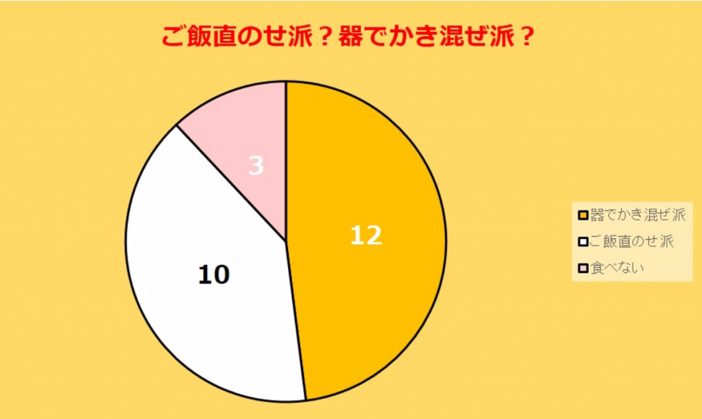 卵かけごはんアンケート