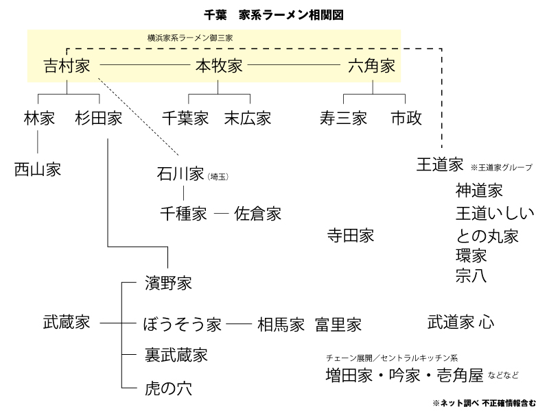 千葉県家系ラーメン相関図