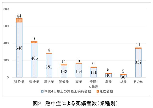 業種別熱中症による死傷者数グラフ